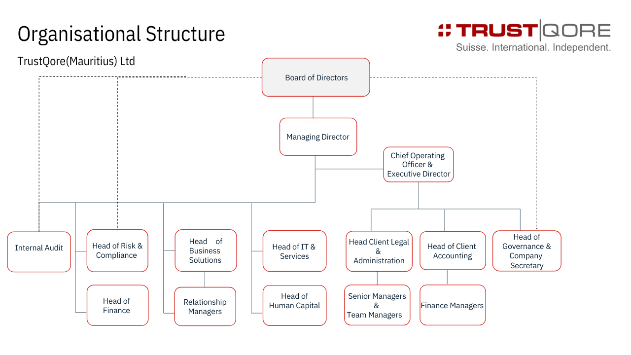 TrustQore Mauritius Organisation Chart